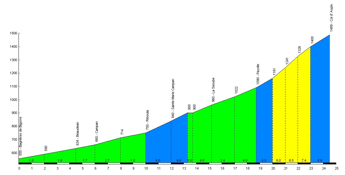aspin-via-bagnere-bigorre