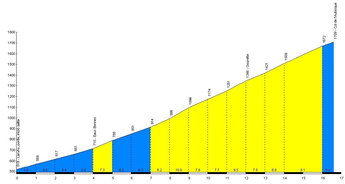 col-aubisque-via-laruns