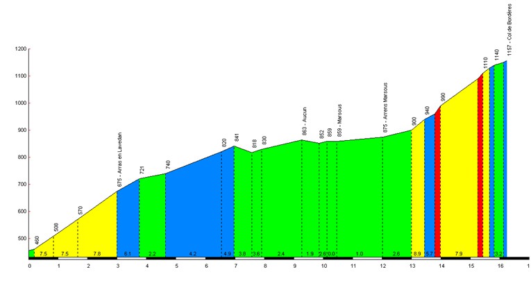 col-borderes-argeles-via-aucun